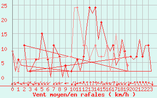 Courbe de la force du vent pour Burgos (Esp)