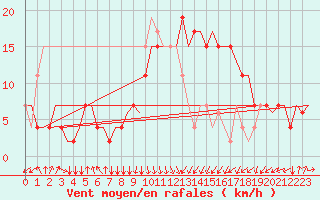 Courbe de la force du vent pour Dar-El-Beida