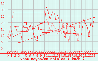 Courbe de la force du vent pour Oran / Es Senia