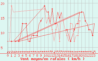 Courbe de la force du vent pour Pula Aerodrome
