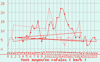Courbe de la force du vent pour Roma Fiumicino
