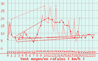 Courbe de la force du vent pour Dalaman