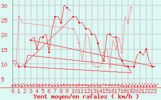 Courbe de la force du vent pour Pula Aerodrome