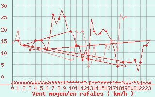 Courbe de la force du vent pour Pula Aerodrome
