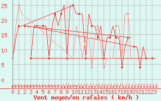 Courbe de la force du vent pour Syktyvkar