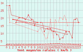 Courbe de la force du vent pour Venezia / Tessera