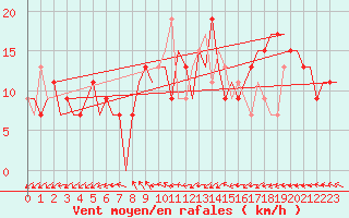 Courbe de la force du vent pour Hassi-Messaoud