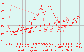 Courbe de la force du vent pour Paphos Airport