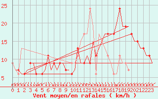 Courbe de la force du vent pour Cairo Airport