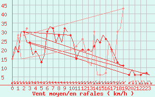 Courbe de la force du vent pour Napoli / Capodichino