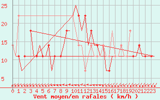 Courbe de la force du vent pour Kryvyi Rih