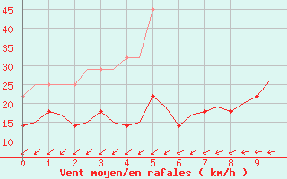 Courbe de la force du vent pour Hagshult