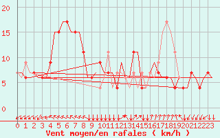 Courbe de la force du vent pour Milano / Malpensa
