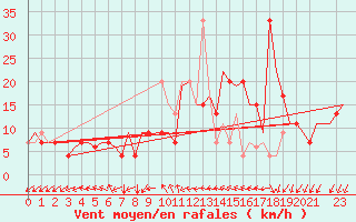 Courbe de la force du vent pour Bergamo / Orio Al Serio
