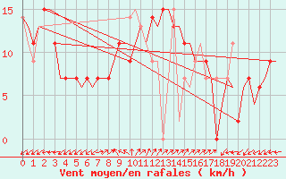 Courbe de la force du vent pour Pula Aerodrome
