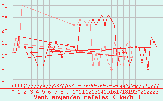 Courbe de la force du vent pour Pula Aerodrome