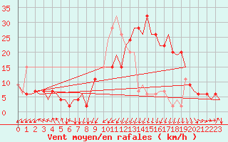 Courbe de la force du vent pour Nouasseur