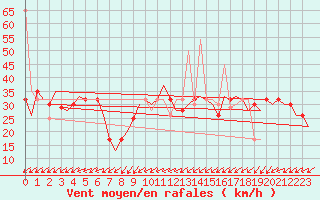 Courbe de la force du vent pour Pula Aerodrome