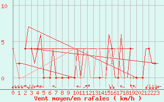 Courbe de la force du vent pour Skopje-Petrovec