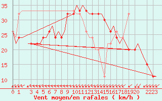 Courbe de la force du vent pour Djerba Mellita