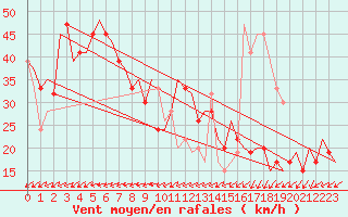 Courbe de la force du vent pour Keflavikurflugvollur