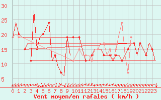 Courbe de la force du vent pour Paphos Airport