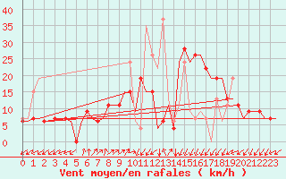 Courbe de la force du vent pour Istanbul / Sabiha Gokcen