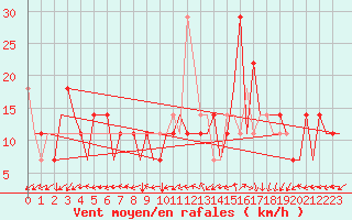 Courbe de la force du vent pour Kryvyi Rih