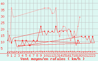 Courbe de la force du vent pour Berlin-Schoenefeld