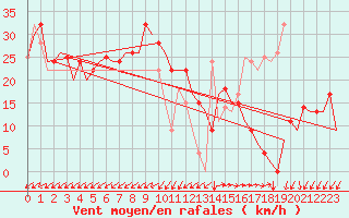 Courbe de la force du vent pour Pula Aerodrome