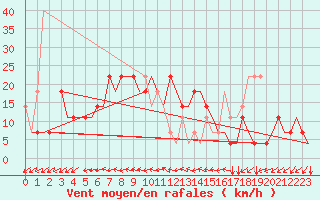 Courbe de la force du vent pour Kryvyi Rih