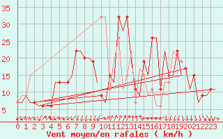 Courbe de la force du vent pour Adana / Incirlik