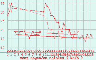 Courbe de la force du vent pour Venezia / Tessera