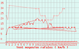 Courbe de la force du vent pour Lulea / Kallax