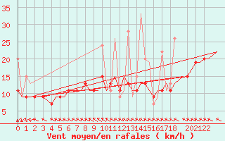 Courbe de la force du vent pour Hihifo Ile Wallis