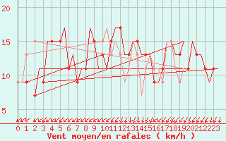 Courbe de la force du vent pour Gnes (It)