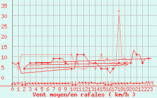 Courbe de la force du vent pour Tanger Aerodrome