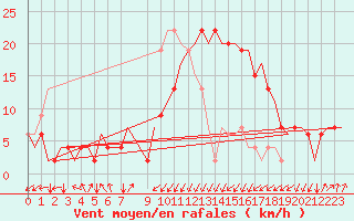 Courbe de la force du vent pour Dar-El-Beida