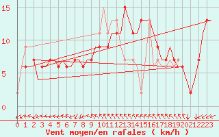 Courbe de la force du vent pour Venezia / Tessera