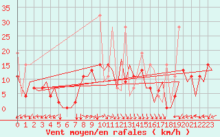 Courbe de la force du vent pour Kayseri / Erkilet