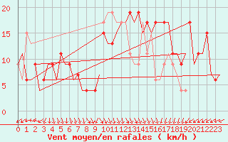 Courbe de la force du vent pour Cairo Airport