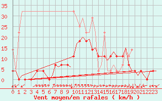 Courbe de la force du vent pour Woensdrecht