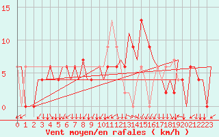 Courbe de la force du vent pour Alghero