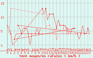 Courbe de la force du vent pour Pula Aerodrome