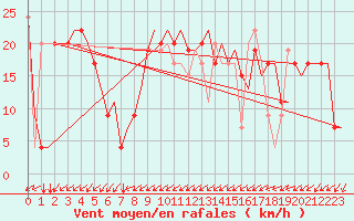 Courbe de la force du vent pour Napoli / Capodichino