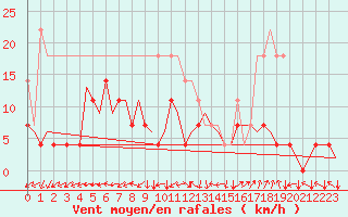 Courbe de la force du vent pour Tampere / Pirkkala