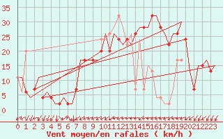 Courbe de la force du vent pour Farnborough