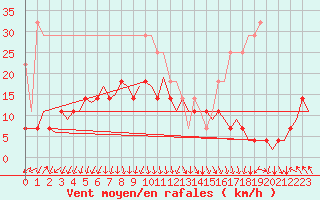 Courbe de la force du vent pour Joensuu