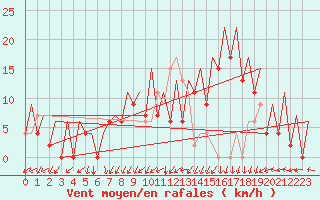 Courbe de la force du vent pour Santiago / Labacolla