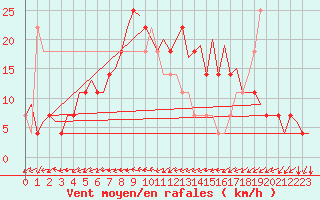 Courbe de la force du vent pour Stockholm / Bromma